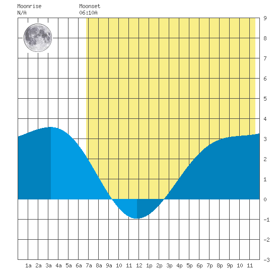 Inanudak Bay tide chart for Saturday, June 3, 2023