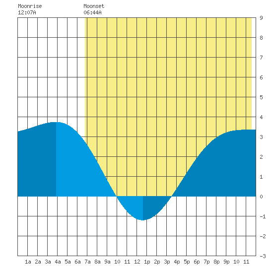 Inanudak Bay tide chart for Sunday, June 4, 2023
