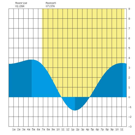 Inanudak Bay tide chart for Monday, June 5, 2023