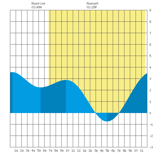 Inanudak Bay tide chart for Friday, June 9, 2023