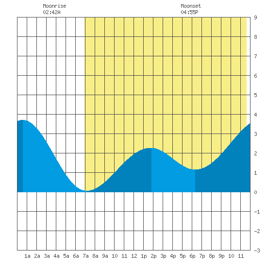 Inanudak Bay tide chart for Monday, July 10, 2023