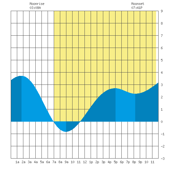 Inanudak Bay tide chart for Wednesday, July 12, 2023