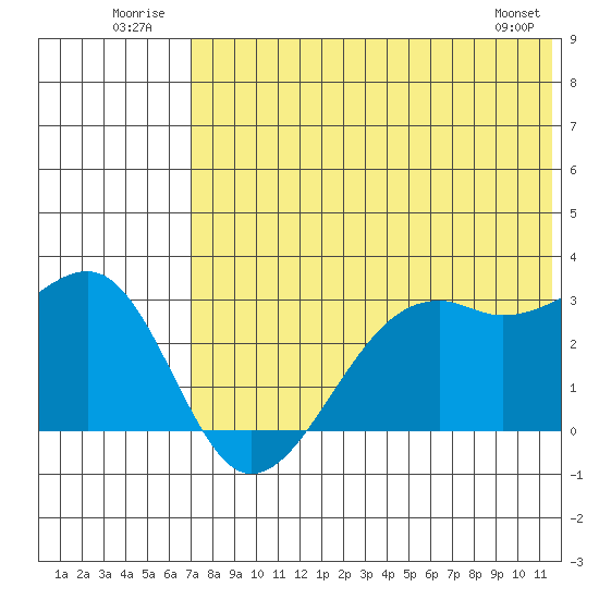 Inanudak Bay tide chart for Thursday, July 13, 2023