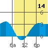 Inanudak Bay tide chart for Friday, July 14, 2023