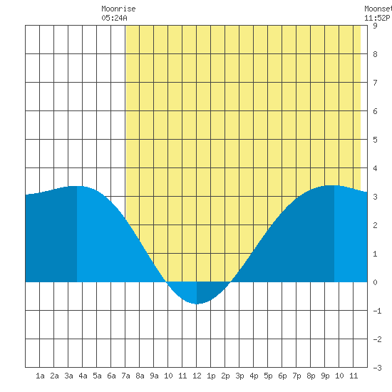 Inanudak Bay tide chart for Sunday, July 16, 2023