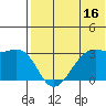 Inanudak Bay tide chart for Sunday, July 16, 2023