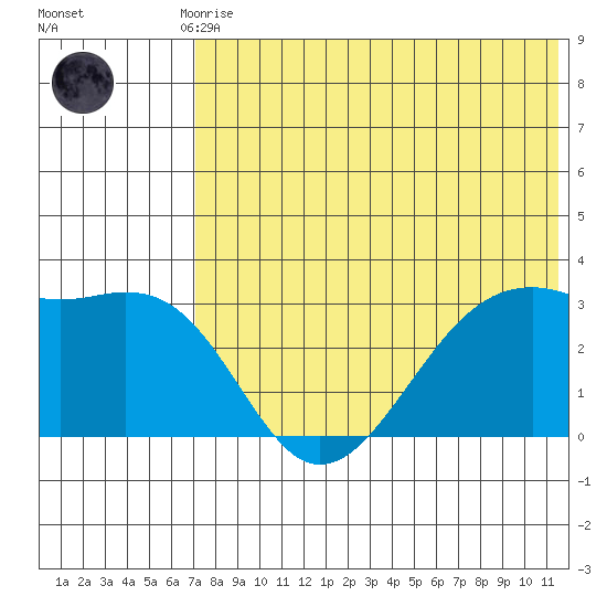 Inanudak Bay tide chart for Monday, July 17, 2023