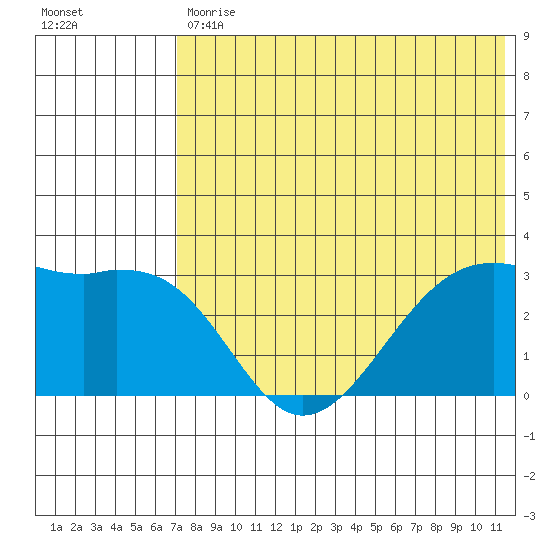 Inanudak Bay tide chart for Tuesday, July 18, 2023