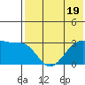 Inanudak Bay tide chart for Wednesday, July 19, 2023