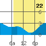 Inanudak Bay tide chart for Saturday, July 22, 2023