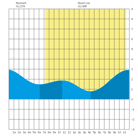 Inanudak Bay tide chart for Sunday, July 23, 2023