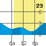 Inanudak Bay tide chart for Sunday, July 23, 2023