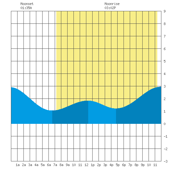 Inanudak Bay tide chart for Monday, July 24, 2023