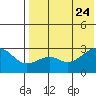 Inanudak Bay tide chart for Monday, July 24, 2023