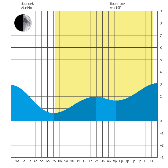 Inanudak Bay tide chart for Tuesday, July 25, 2023