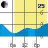 Inanudak Bay tide chart for Tuesday, July 25, 2023