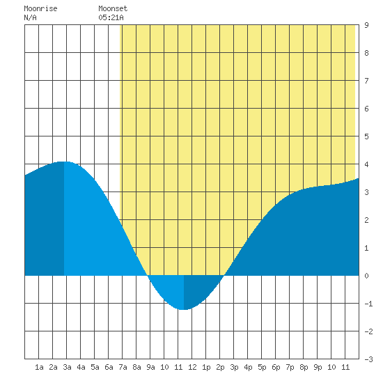 Inanudak Bay tide chart for Sunday, July 2, 2023