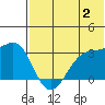 Inanudak Bay tide chart for Sunday, July 2, 2023