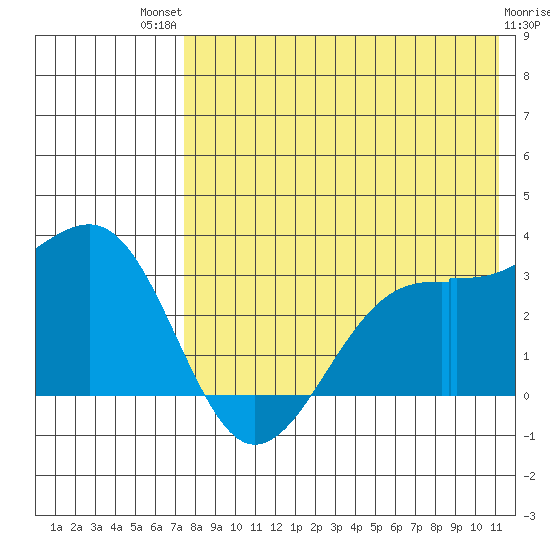 Inanudak Bay tide chart for Monday, July 31, 2023