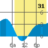 Inanudak Bay tide chart for Monday, July 31, 2023