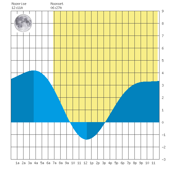 Inanudak Bay tide chart for Monday, July 3, 2023