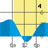 Inanudak Bay tide chart for Tuesday, July 4, 2023