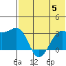 Inanudak Bay tide chart for Wednesday, July 5, 2023