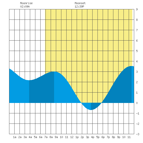 Inanudak Bay tide chart for Friday, July 7, 2023