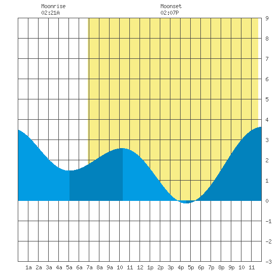 Inanudak Bay tide chart for Saturday, July 8, 2023