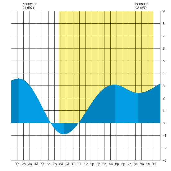 Inanudak Bay tide chart for Thursday, August 10, 2023