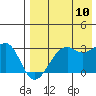 Inanudak Bay tide chart for Thursday, August 10, 2023