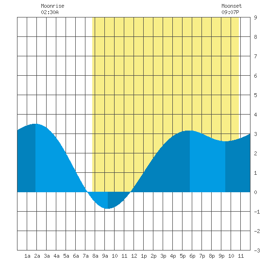 Inanudak Bay tide chart for Friday, August 11, 2023