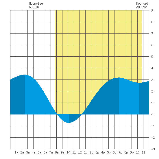 Inanudak Bay tide chart for Saturday, August 12, 2023