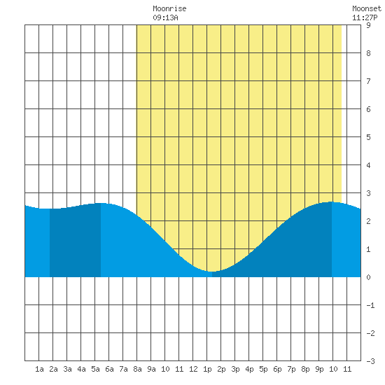 Inanudak Bay tide chart for Thursday, August 17, 2023