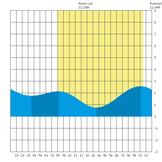 Inanudak Bay tide chart for Saturday, August 19, 2023