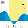 Inanudak Bay tide chart for Tuesday, August 1, 2023