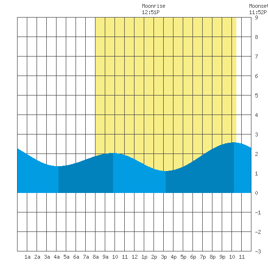 Inanudak Bay tide chart for Sunday, August 20, 2023