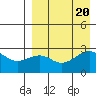 Inanudak Bay tide chart for Sunday, August 20, 2023
