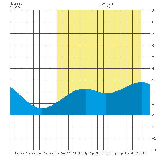 Inanudak Bay tide chart for Tuesday, August 22, 2023