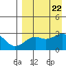 Inanudak Bay tide chart for Tuesday, August 22, 2023
