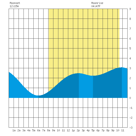 Inanudak Bay tide chart for Wednesday, August 23, 2023