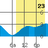 Inanudak Bay tide chart for Wednesday, August 23, 2023