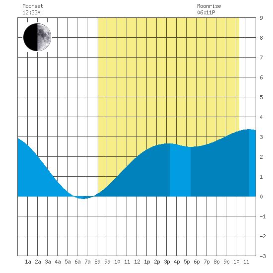 Inanudak Bay tide chart for Thursday, August 24, 2023