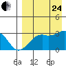 Inanudak Bay tide chart for Thursday, August 24, 2023
