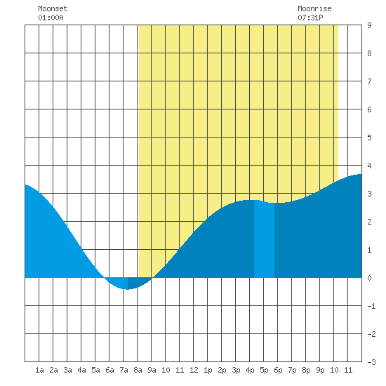 Inanudak Bay tide chart for Friday, August 25, 2023