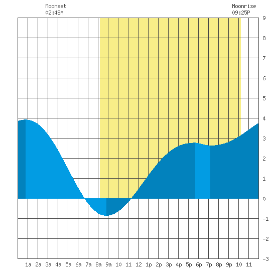 Inanudak Bay tide chart for Sunday, August 27, 2023
