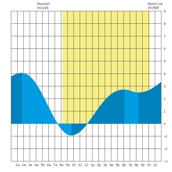 Inanudak Bay tide chart for Monday, August 28, 2023