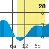 Inanudak Bay tide chart for Monday, August 28, 2023