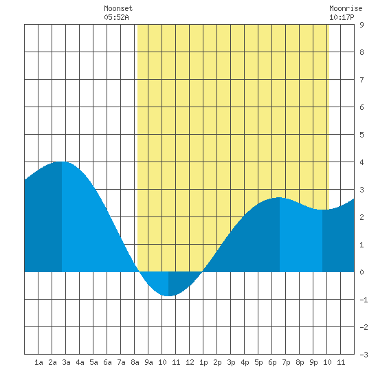 Inanudak Bay tide chart for Tuesday, August 29, 2023