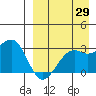 Inanudak Bay tide chart for Tuesday, August 29, 2023